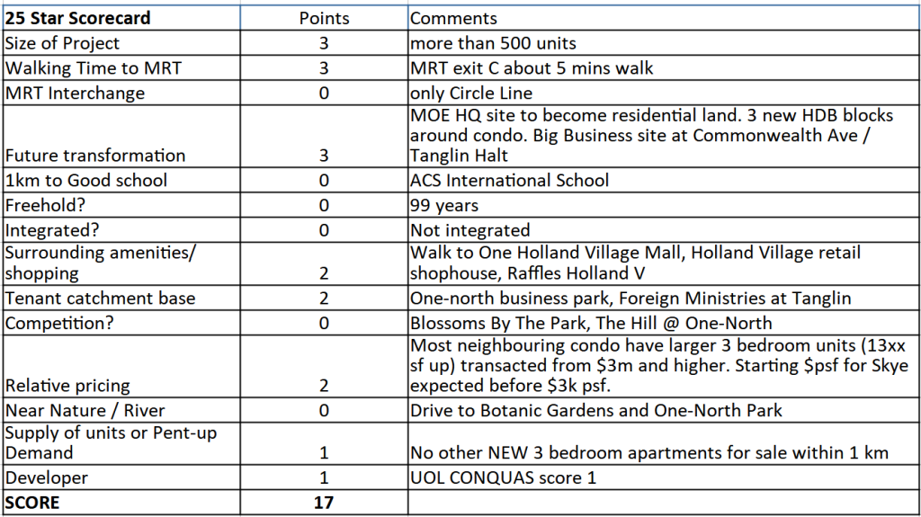 Skye At Holland Condo Investment Grade using 25 Star System